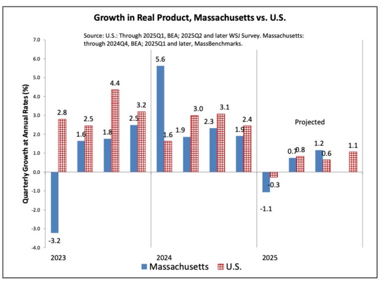 UMASSDonahue's tweet card. The Massachusetts economy is expected to grow at minimal rates in the second and third quarters of this year, according to local economists, who released data Monday showing the state economy...