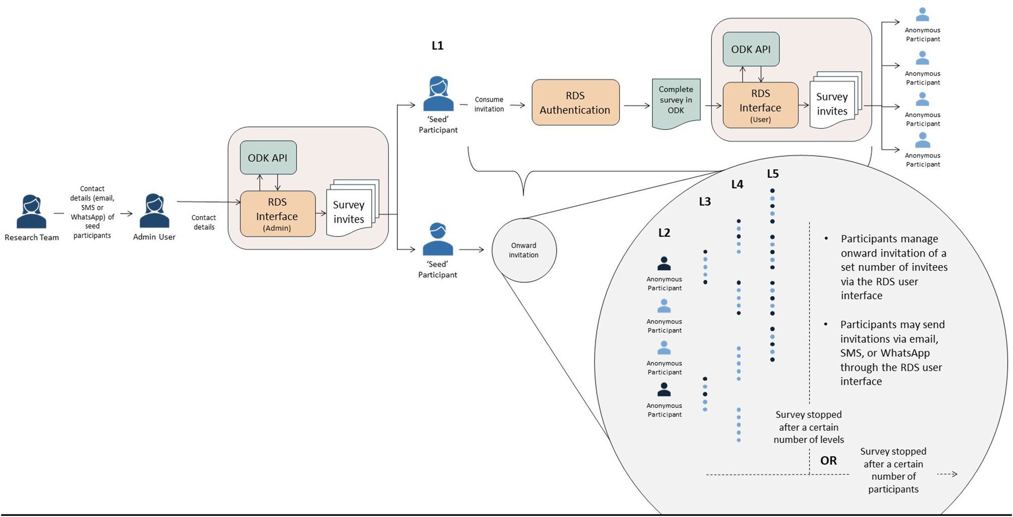 DEPTH_LSHTM's tweet card. BMC Medical Informatics and Decision Making - Respondent-driven sampling (RDS) refers both to a chain-referral sampling method and an analytical model for analysing sampled data. Web-based...