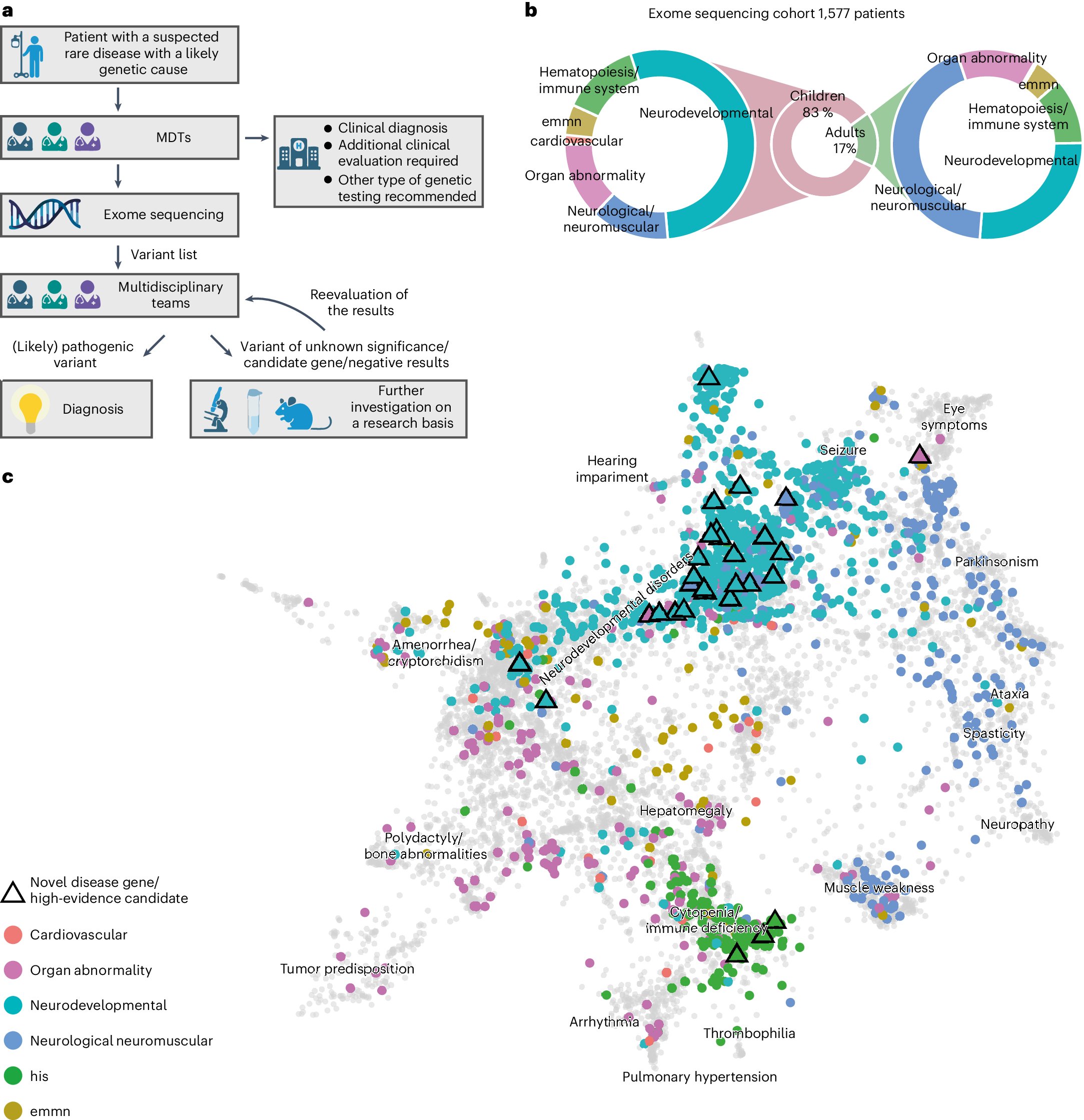 EricTopol's tweet card. Nature Genetics - Exome sequencing within a structured diagnostic process for rare diseases in Germany shows how facial image analysis and machine learning can guide variant prioritization and...