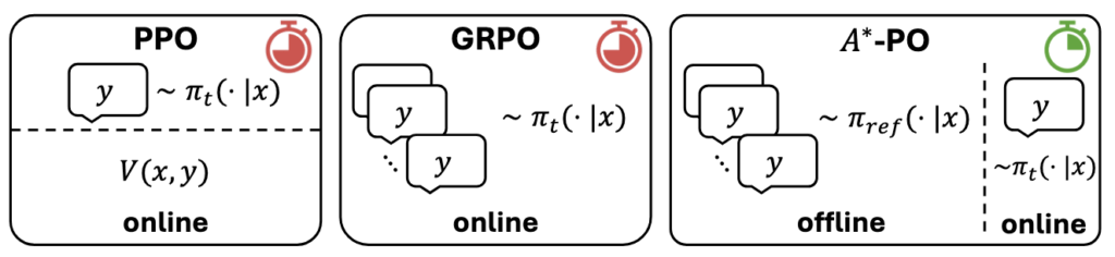 KempnerInst's tweet card. Recent LLM advances show the effectiveness of RL with rule-based rewards, but methods like GRPO and PPO are costly due to critics or multiple generations per prompt. We propose a […]