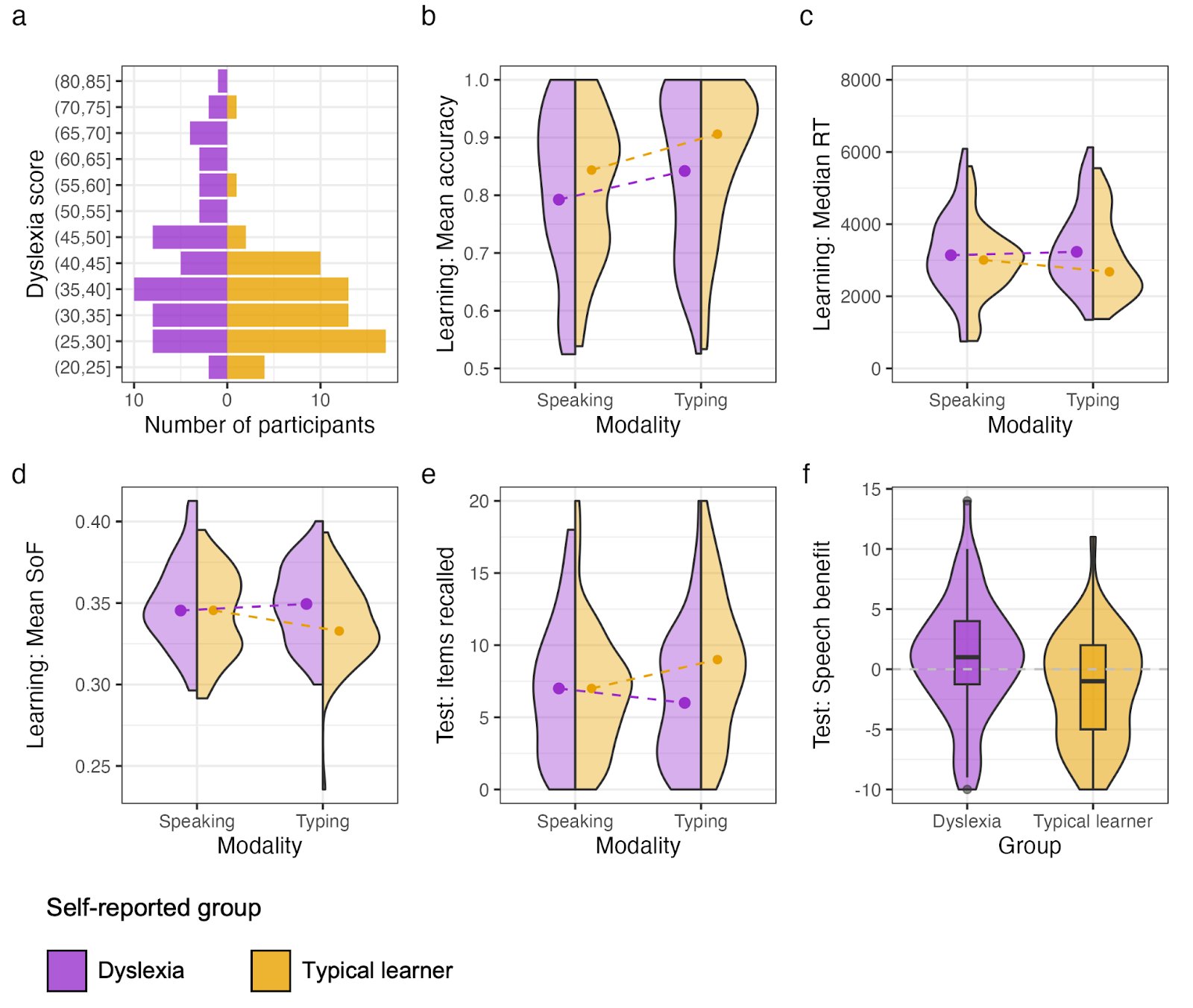 MemoryLabHQ's tweet card. Learn how speech-based learning helps dyslexic learners improve memory retention by overcoming typing challenges in this award-winning study.