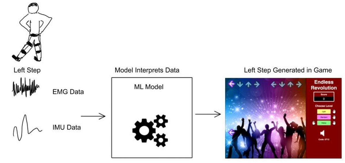 MDAchelis's tweet card. From Wii Fit to Dance Dance Revolution, physical therapy is becoming increasingly gamefied, and with positive results.