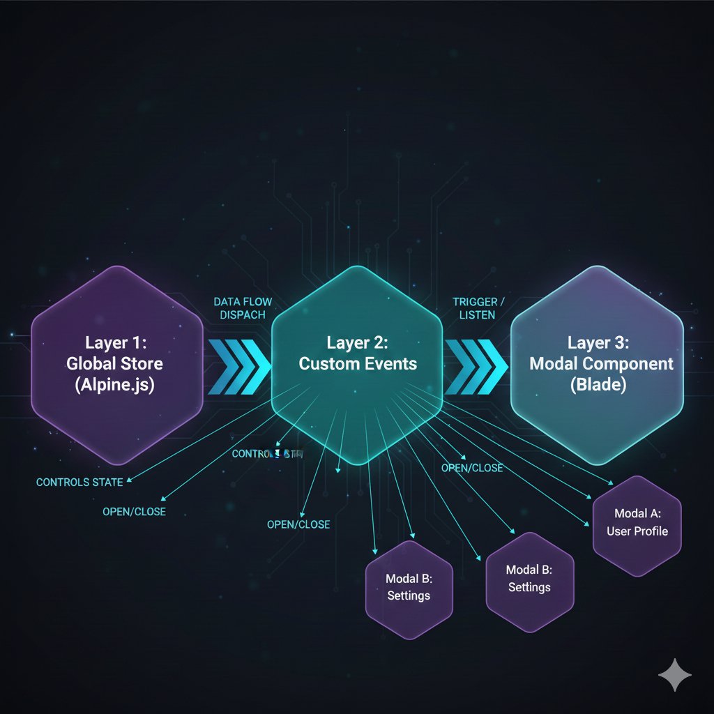 LaravelLinks's tweet card. Deep dive into building a production-ready modal system with global state management, mobile gestures, and seamless Livewire/Alpine integration. Learn the architectural decisions behind a truly...