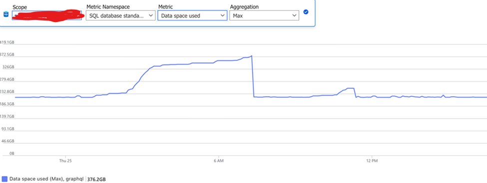 AzureWeekly's tweet card. Issue We recently received an end user case where the customer complained of fluctuations in size of an Azure SQL DB.   Error The cx noticed this on...