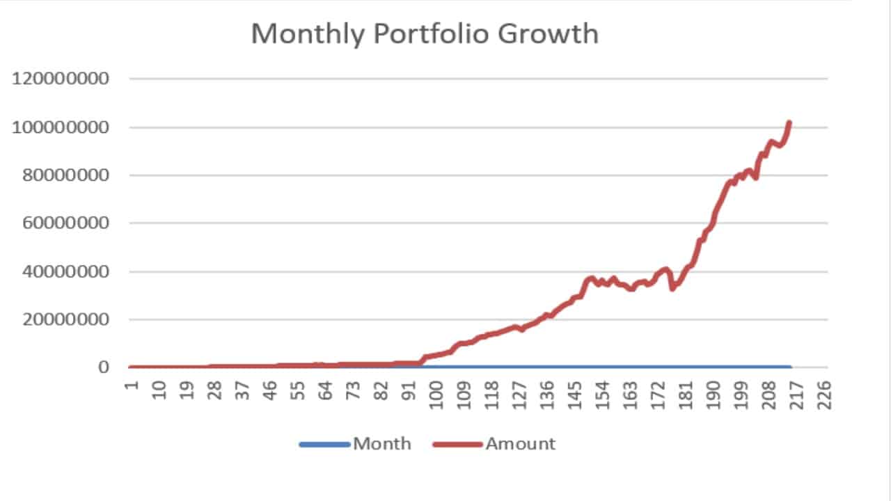 pattufreefincal's tweet card. In this edition of the reader story, we meet Arun, who has most generously volunteered to share his investment journey with the DIY community. I say this
