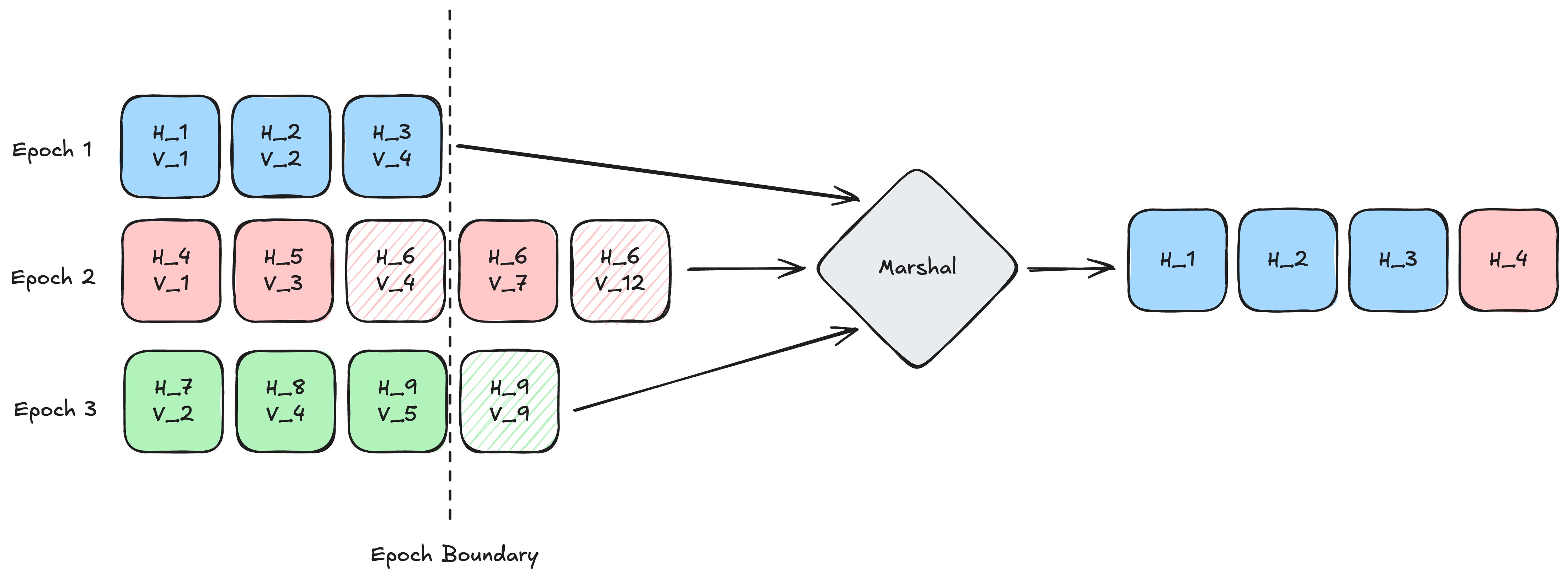 _patrickogrady's tweet card. Many consensus protocols, from Tendermint and HotStuff to our own Minimmit, are defined under a permissioned model where the validator set is fixed and known ahead of time. Safely transitioning from...