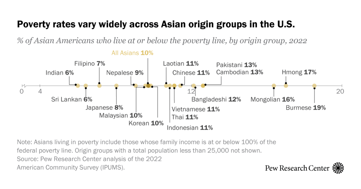 aapialliance's tweet card. Burmese (19%) and Hmong Americans (17%) were among the Asian origin groups with the highest poverty rates in 2022.