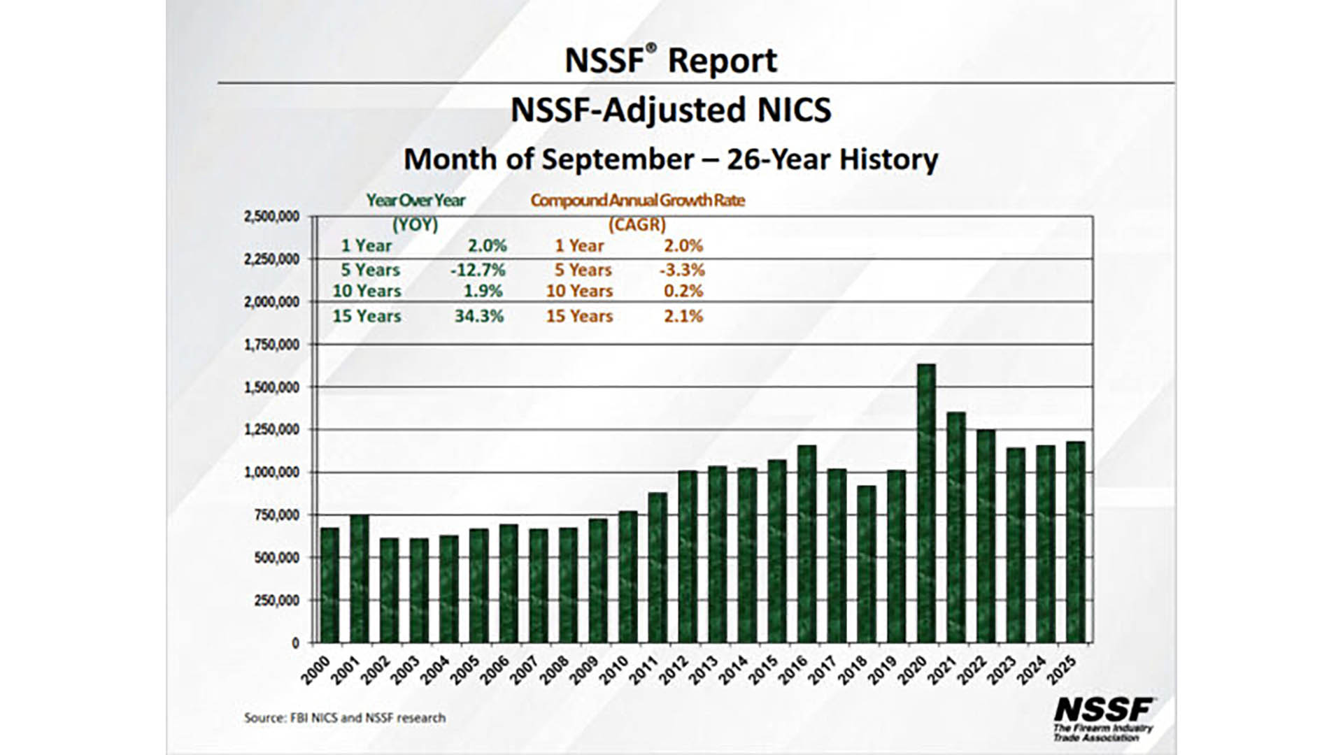 FearAndLoading's tweet card. September Gun Sales Up Compared to 2024, but the estimate is probably well below actual sales for the month.