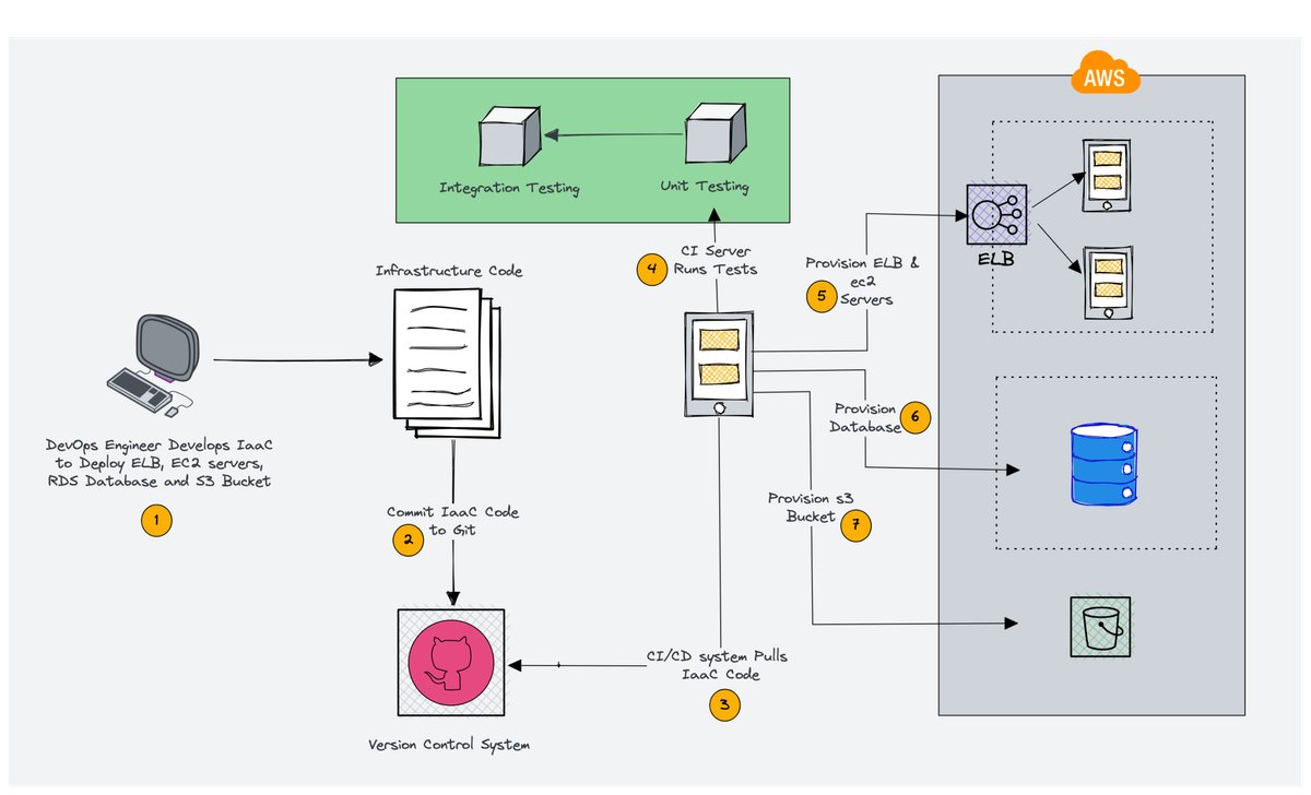 NaveenS16's tweet card. In this blog, you will learn the concept and differences between Infrastructure as Code, Configuration Management, and Infrastructure Provisioning.