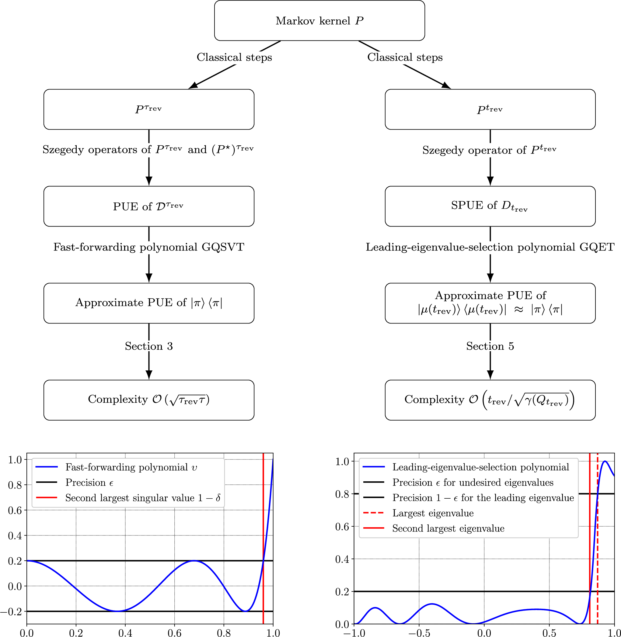 qubit_pharma's tweet card. Nature Communications - It has been suggested that quantum computers could give a quadratic speedup in sampling from the stationary distribution of reversible Markov chains. Here, the authors...