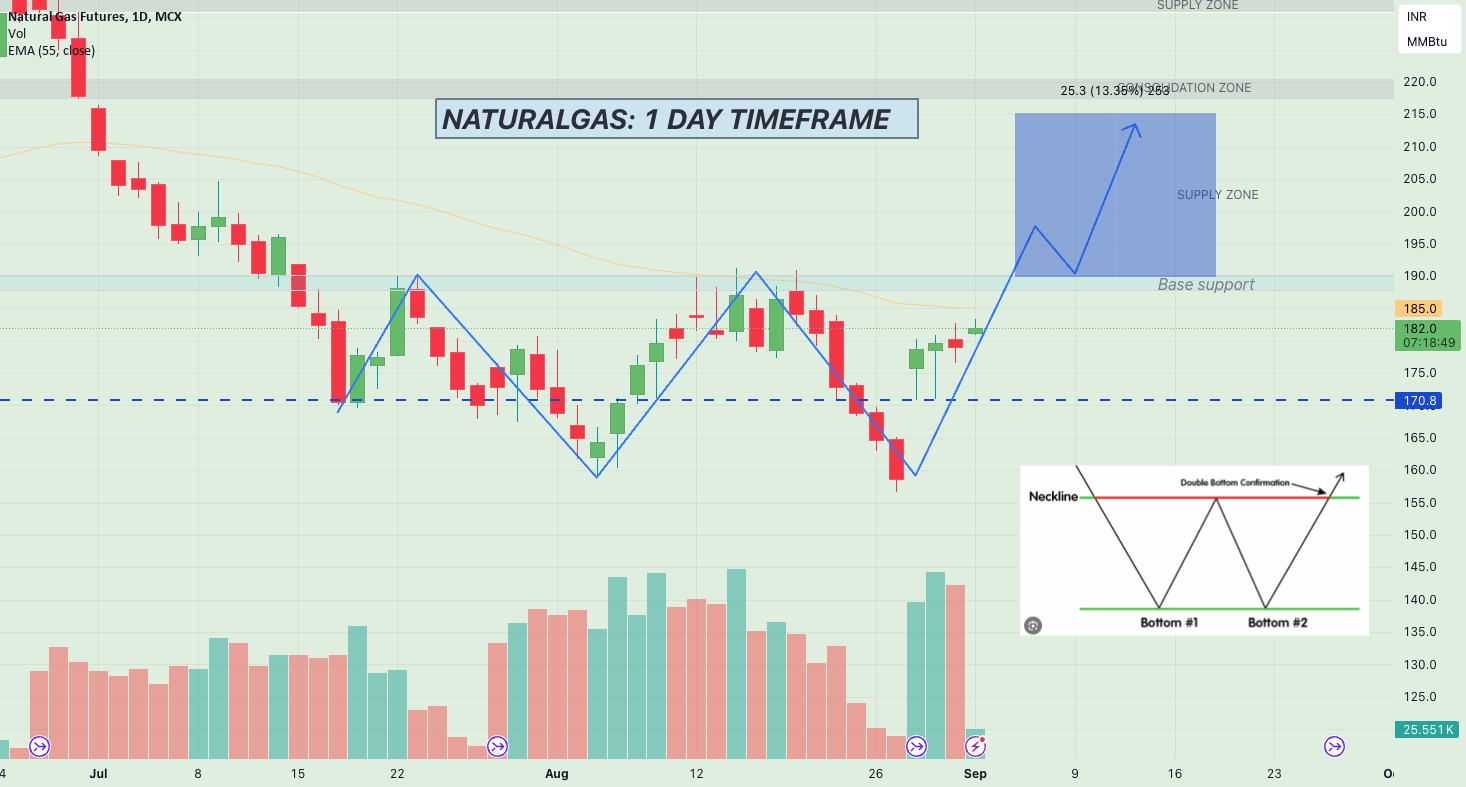 Powerofcomodity's tweet card. Natural Gas (NATGASUSD) 1 DAY Chart Analysis Bullish Indicators Identified: Bullish breakout above the neckline of a double bottom pattern, previously acting as horizontal resistance. Break of a...