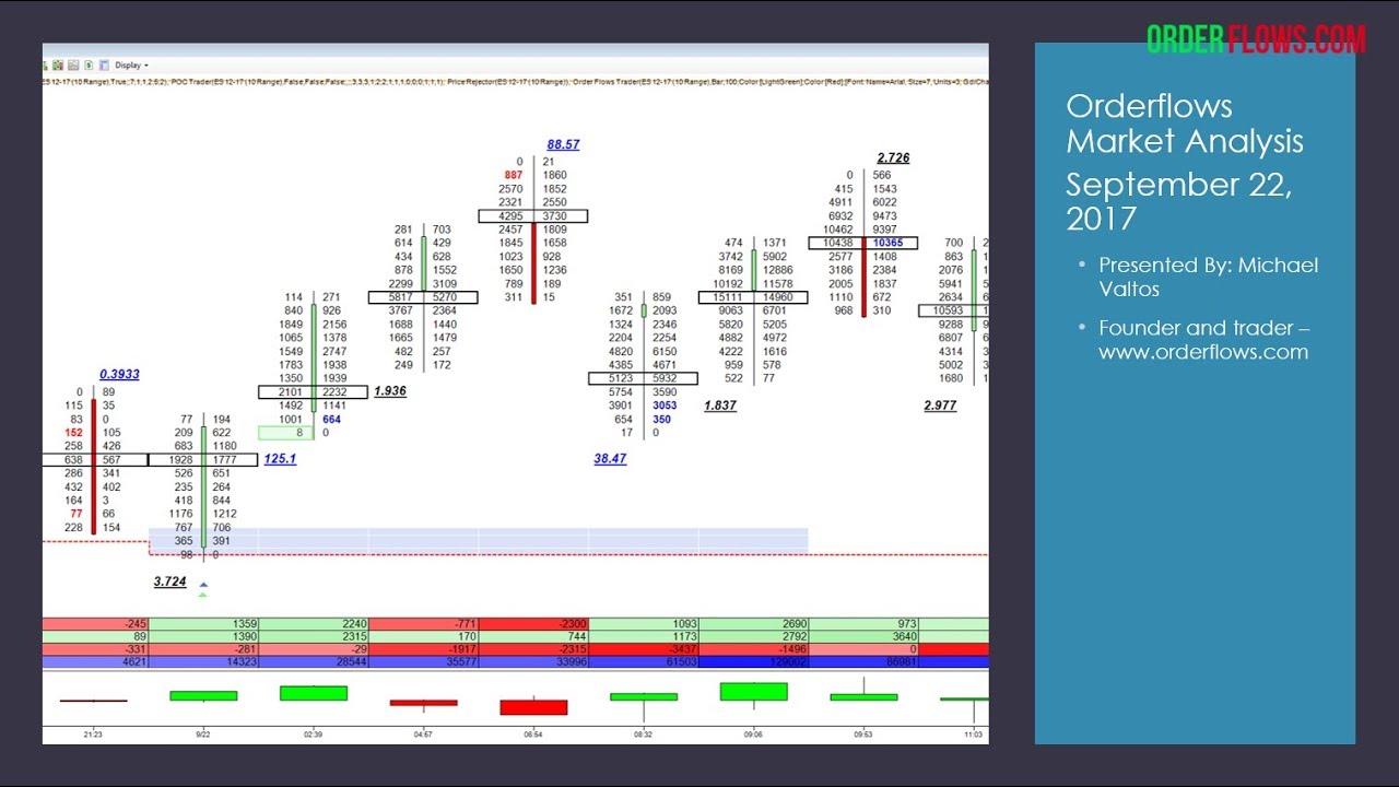 orderflowsmike's tweet card. Orderflows Market Analysis September 22 2017 Emini SP Bonds Crude Oil...