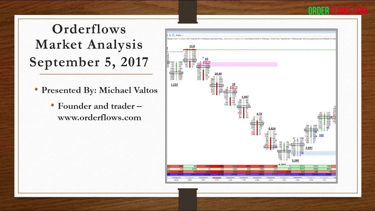 orderflowsmike's tweet card. Orderflows Market Analysis September 5 2017 Aussie Dollar Futures...