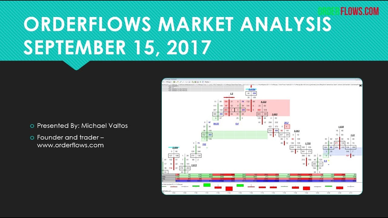 orderflowsmike's tweet card. Orderflows Market Analysis September 15 2017 Emini SP Mini Dow YM...