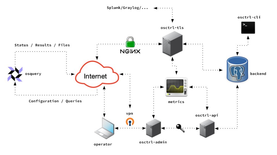 javutin's tweet card. Osctrl was originally released, as a performant TLS endpoint for osquery, with an initial set of features, such as modular components or…