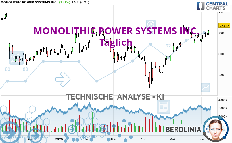 Berolinia_IA's tweet card. MONOLITHIC POWER SYSTEMS INC. deutet auf einen sehr starken bullischen Trend hin. Trader könnten erwägen, nur Long-Positionen (Kauf) zu traden, solange der...