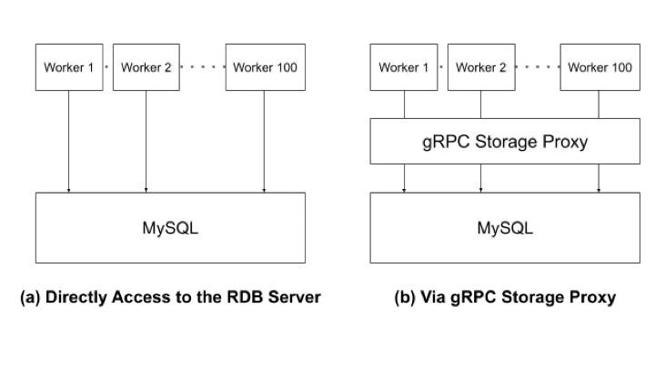 OptunaAutoML's tweet card. This article explains how to perform distributed optimization and introduce the gRPC Storage Proxy, which enables large-scale optimization.