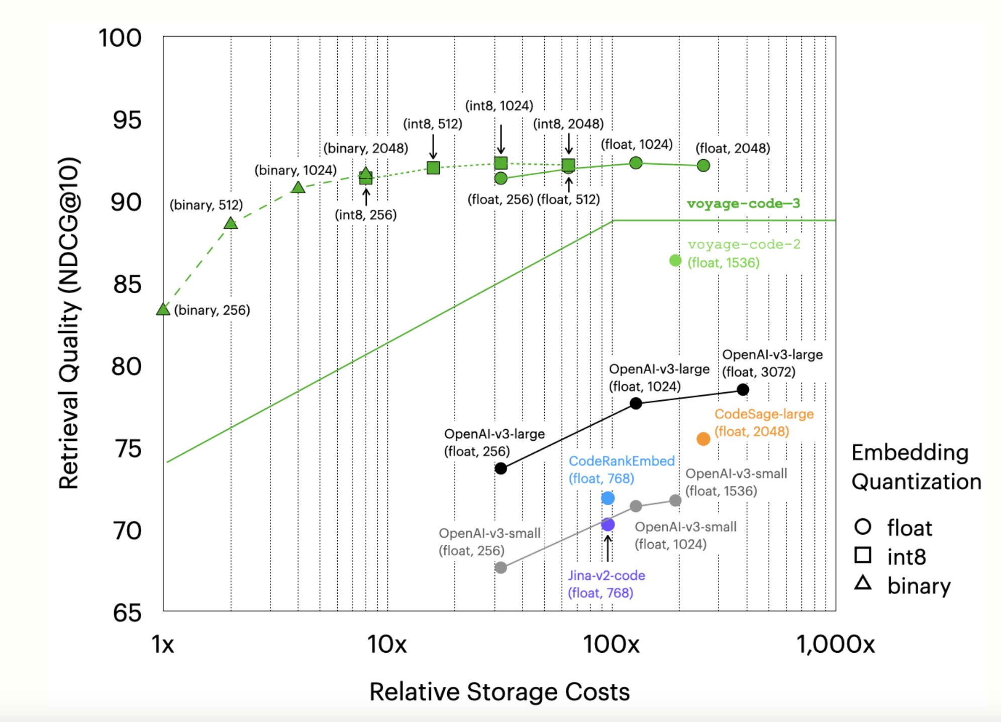 genainewstop's tweet card. Voyage AI Introduces voyage-code-3: A New Next-Generation Embedding Model Optimized for Code Retrieval