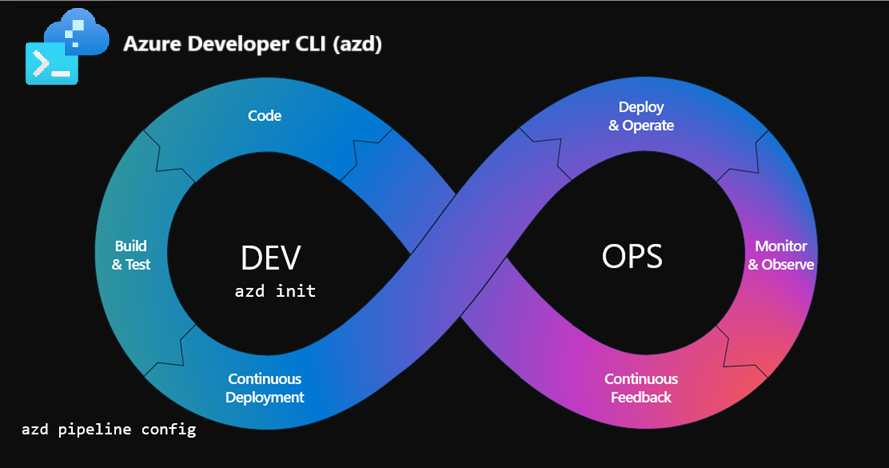 AzureDevOps's tweet card. Learn how to implement "build once, deploy everywhere" patterns using Azure Container Apps with Azure Developer CLI v1.20.0's layered infrastructure features.
