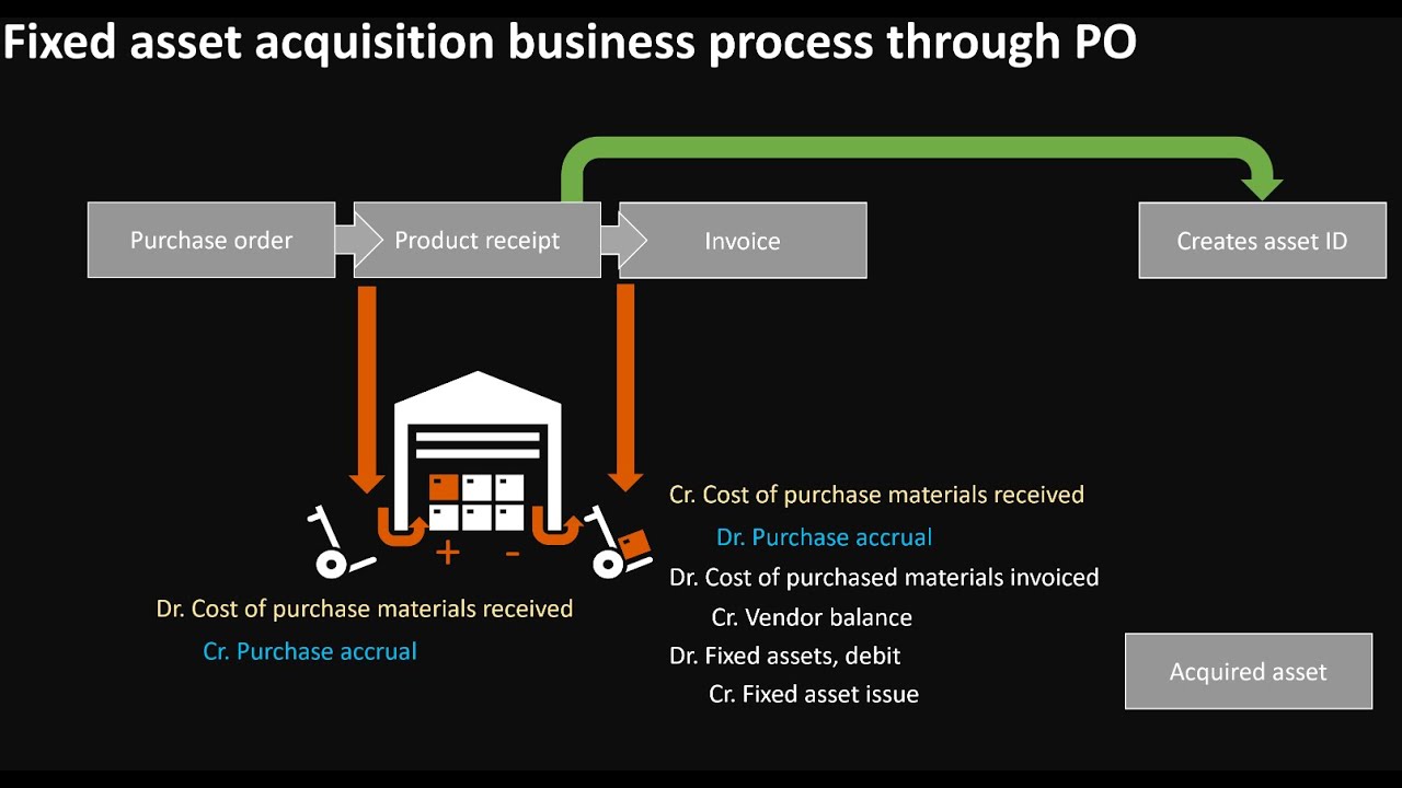 maamer07's tweet card. Acquiring Fixed Assets in Dynamics 365 Finance - End2End Purchase...