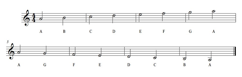 CVonDeylen's tweet card. The names for the notes in music as as seen above. They start on A and go through to G. After G it starts over again at A. This "starting over" can be difficult for new musicians, so look in the...