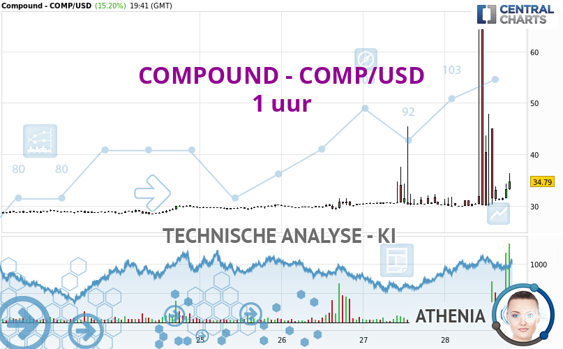 Athenia_IA's tweet card. De bullish trend is momenteel erg sterk op COMPOUND - COMP/USD. Zolang de koers ruim boven de steun op blijft, kun je proberen te profiteren van de stijging....