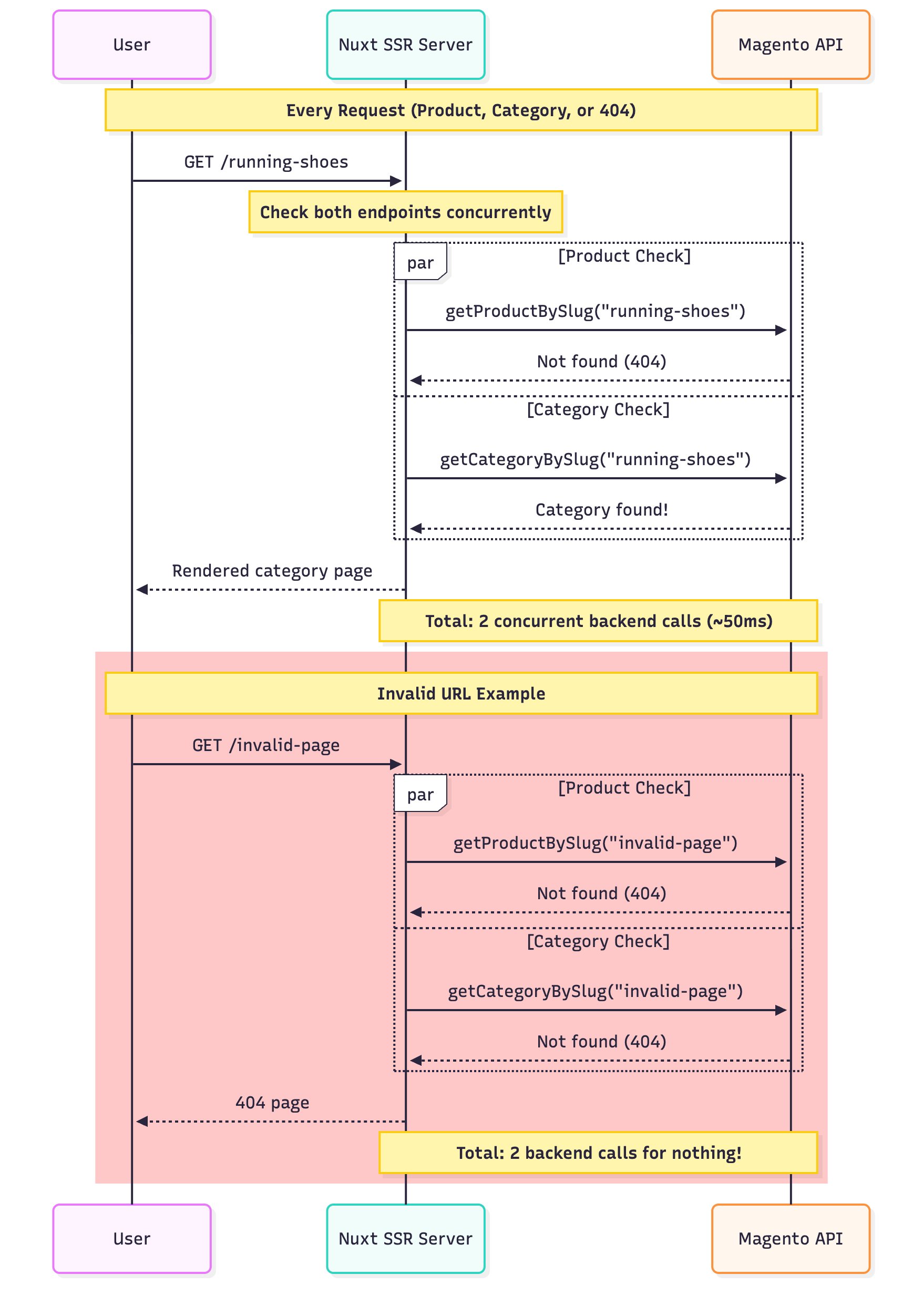 ahmadalfy's tweet card. URL design impacts application architecture, performance, and costs. Case study: how flat URLs caused 2x backend load and how we optimized it.