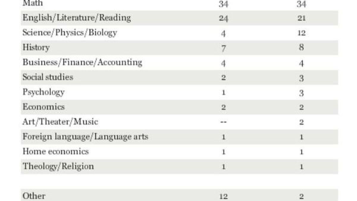 educationweek's tweet card. Math is the top pick of U.S. adults asked to name the "most valuable" subject they studied in school, according to new Gallup data. Meanwhile, science is more popular than when the question was posed...
