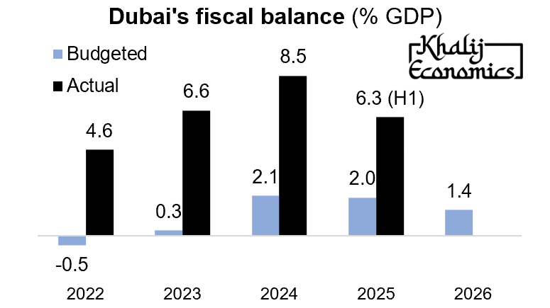 ShakuMaku's tweet card. (1 below): Dubai anticipates about a 1.4% of GDP surplus on average in 2026-28, in a conservative budget.