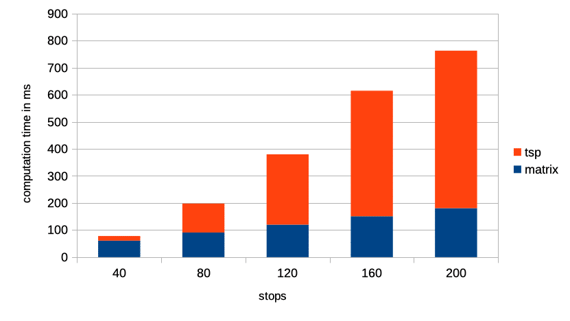 graphhopper's tweet card. We are constantly working to improve our software to better serve our customers. We solve millions of vehicle routing problems every day. Over 90% of these problems are actually variations of the...