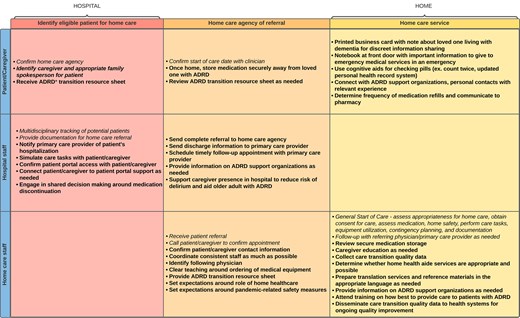 HopkinsMedNews's tweet card. AbstractBackground and Objectives. Medication management (MM) can be challenging for older adults with dementia experiencing hospital-to-home-health (HH) t