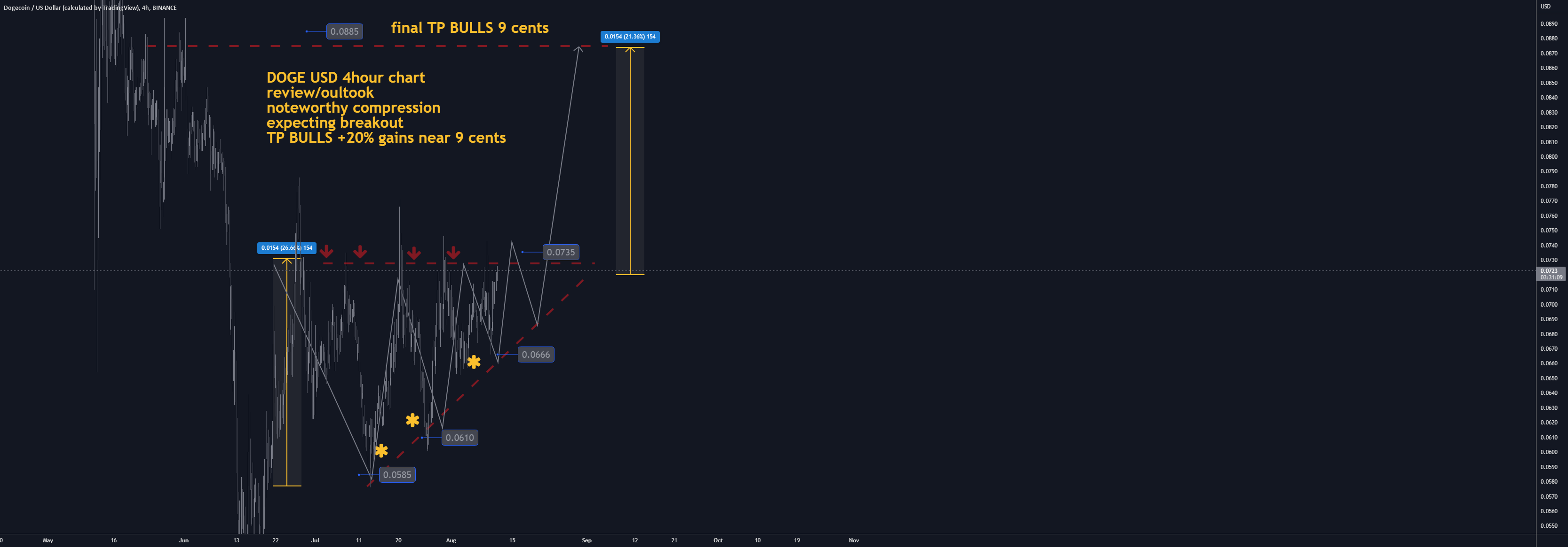bitlevex's tweet card. Why get subbed to me on Tradingview? -TOP author on TradingView -2000+ ideas published -15+ years experience in markets -Professional chart break downs -Supply/Demand Zones -TD9 counts / combo review...