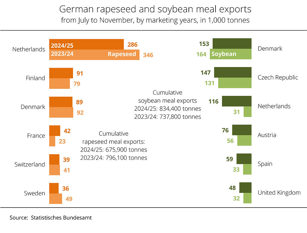 BiobasedDiesel's tweet card. Exports of rapeseed meal from Germany declined around 15 percent from July through November.