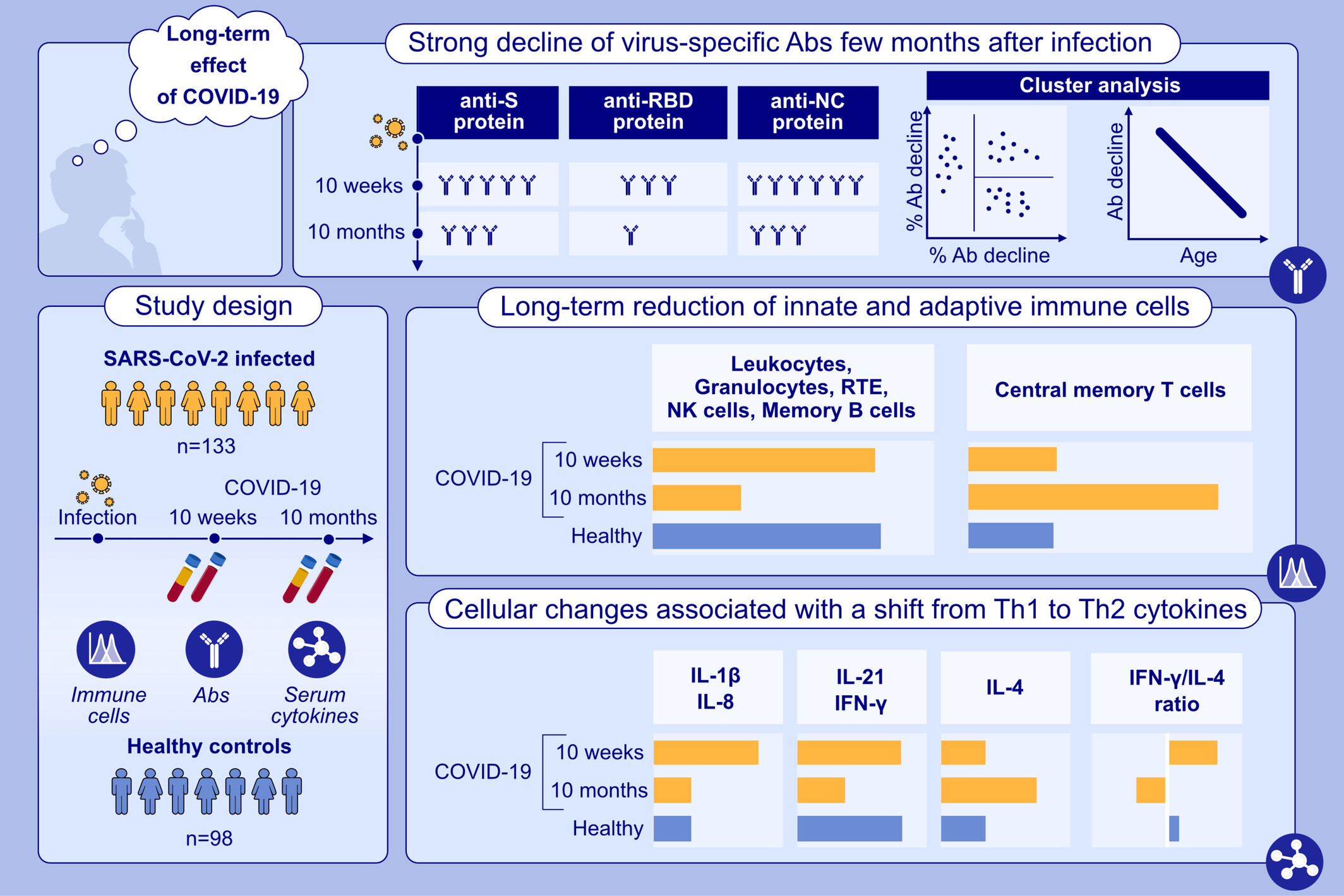 NateB_Panic's tweet card. COVID-19 leads to a sustained reduction of immune cells of the myeloid and lymphoid cell lineages even 10 months after the first infection. Ten months after the first infection, S- and RBD-specific...