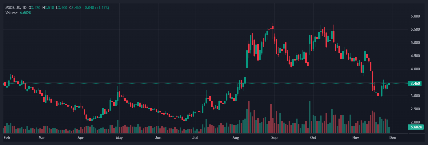 wislobocki's tweet card. MSOS.US Chart Image
