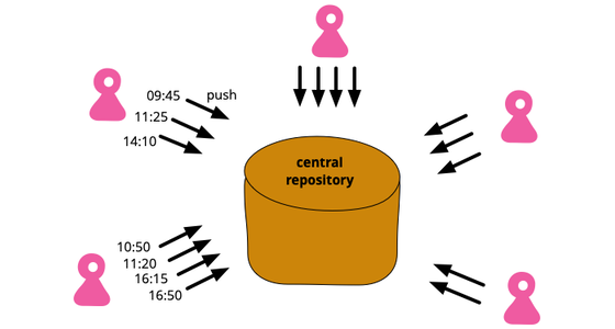 mydevlprplanet's tweet card. Every developer integrates their work into mainline at least every day.
