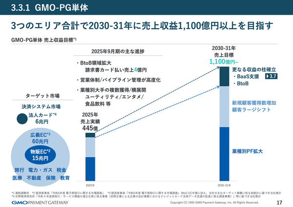 irnote's tweet card. GMOペイメントゲートウェイは2025年9月期に増収増益し、各事業が堅調に成長、新規事業も拡大している。