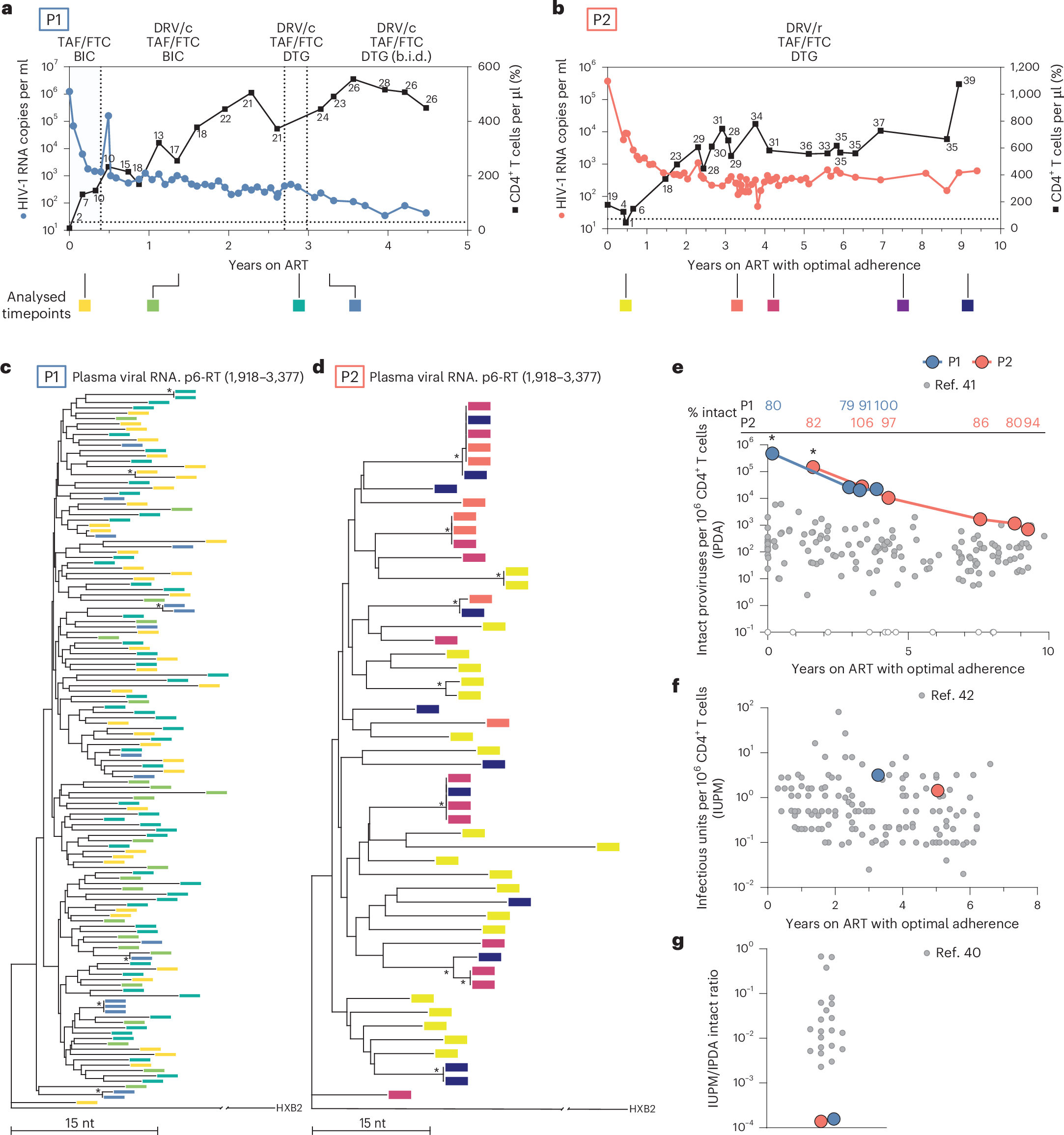 rahmanLAB2023's tweet card. Nature Microbiology - The authors identify defective viral particles, in people with non-suppressible HIV-1, that can replicate through superinfection and interfere with the wild-type virus....