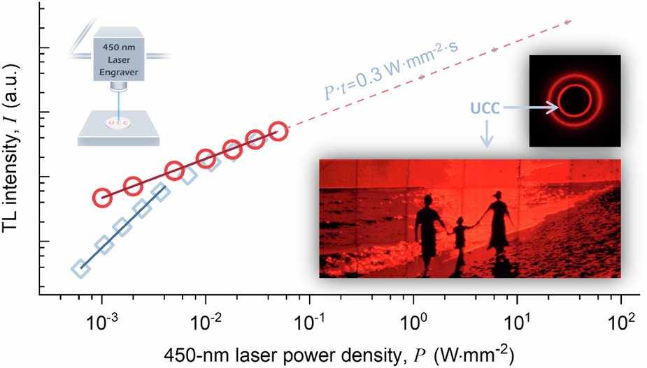 LightSciAppl's tweet card. Light: Science & Applications - Up-conversion charging (UCC) enables rapid, high-resolution optical storage in phosphors, achieving 0.01-second data writing with excellent retention and...