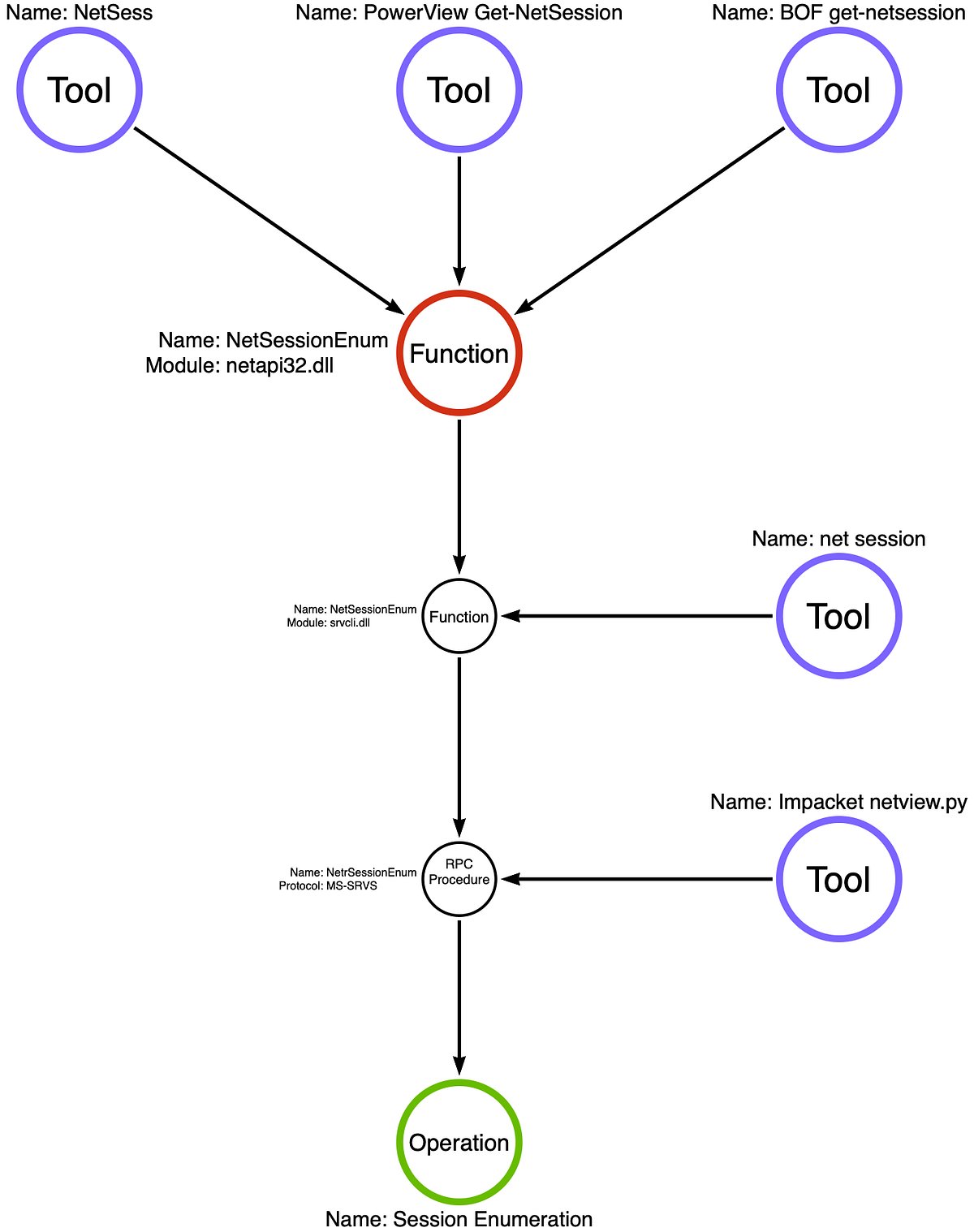 jaredcatkinson's tweet card. On Detection: Tactical to Functional Part 12: Behavior vs. Execution Modality Introduction At Shmoocon 2015, Will Schroeder (Harmj0y) gave a talk titled “I Hunt Sys Admins,” describing how …