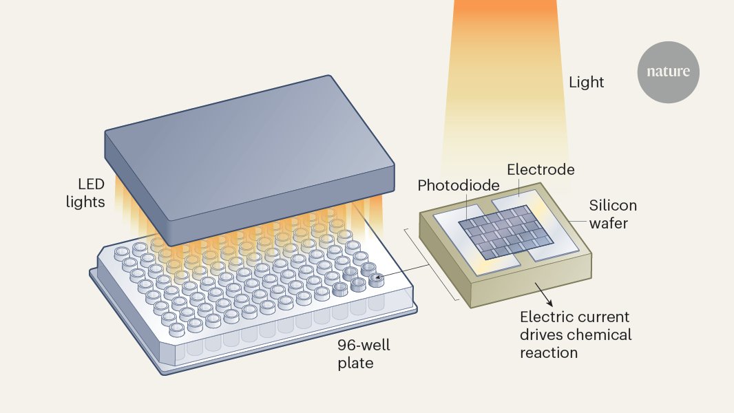 SongLinLab's tweet card. Nature - High-throughput electrochemistry driven by microelectronic devices.