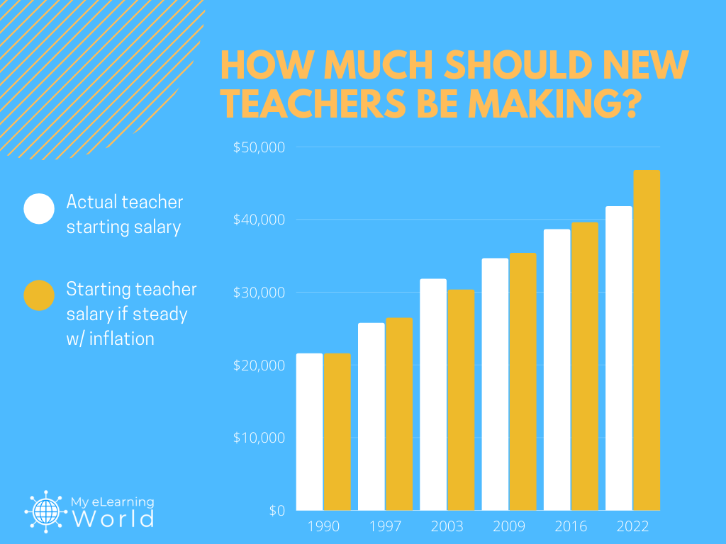 DanPriceSeattle's tweet card. New teacher salaries aren't keeping pace with inflation, and that's causing many to not enter the field of education.