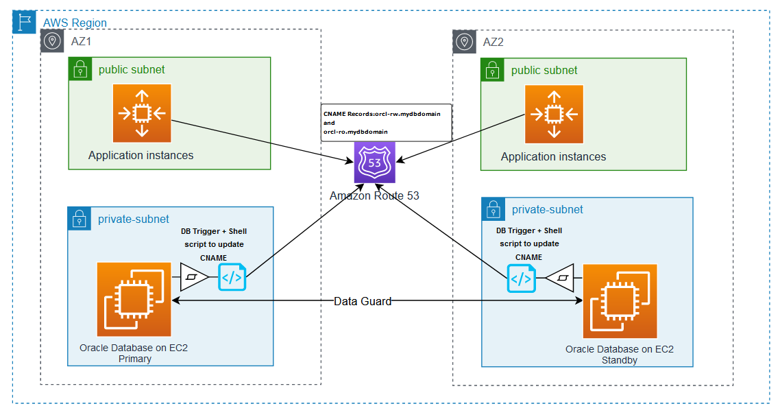 m_dobrowolski_'s tweet card. Customers choose AWS for running their Oracle database workload to help increase resiliency, performance, and scalability of the database layer. A high availability (HA) solution for the database...