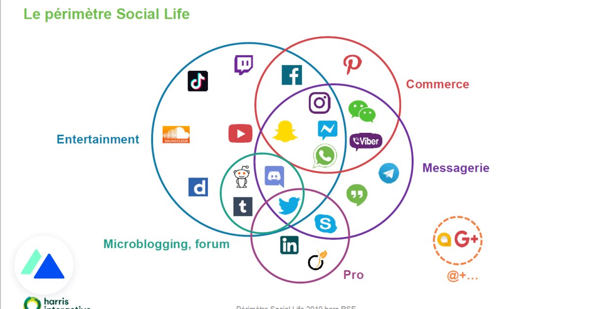 BlogModerateur's tweet card. Harris Interactive publie cette semaine son baromètre annuel des médias sociaux. Il décrypte les usages des internautes français sur les réseaux sociaux ainsi que leurs rapports aux marques.