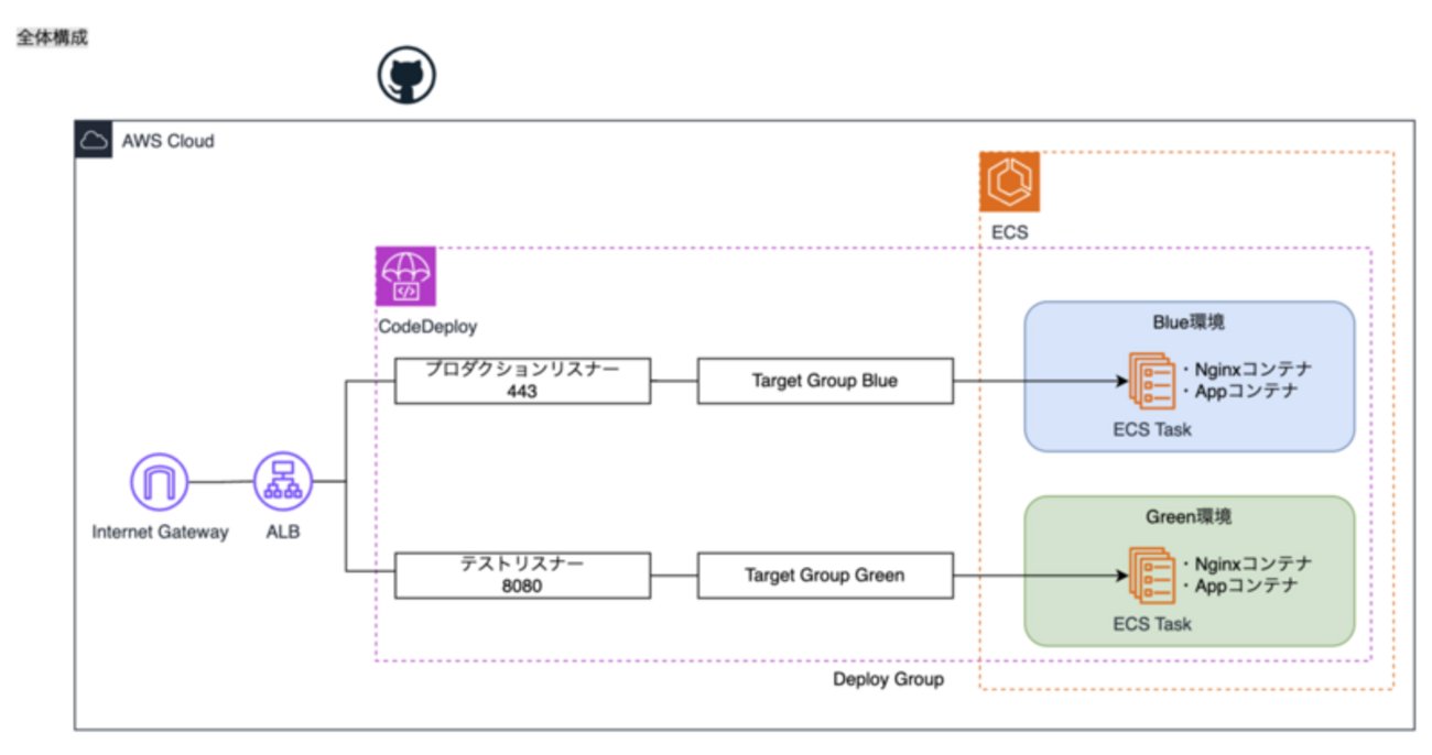 awonosuke's tweet card. はじめに SREチームの手﨑です。 OfferBoxでは、コンテナのデプロイにAWS CodeDeployを利用したブルーグリーンデプロイ方式を採用しています。このデプロイ方式については、既に多くの情報が公開されていますが、改めてOfferBoxにおける使い方を詳細に整理していきたいと思います。 はじめに ブルーグリー…