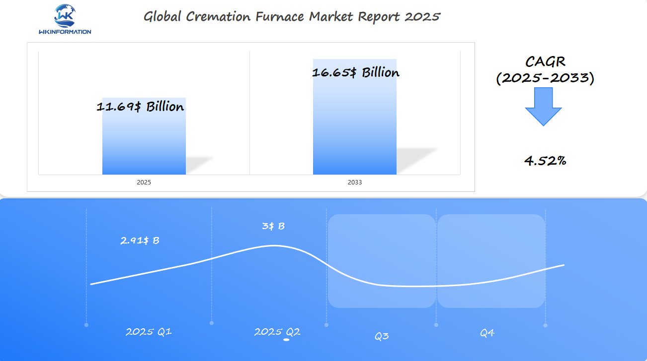 WKinformation's tweet card. Discover comprehensive insights into the cremation furnace market's projected $11.69 billion growth across the U.S., Japan, and U.K. by 2025. This meta