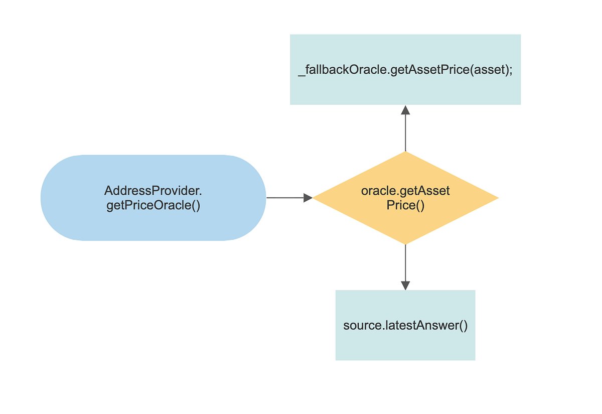 Hacxyk's tweet card. On April 7th, after Aave V3 had launched for 3 weeks, we discovered an issue on Aave V3’s price oracle. To be more specifically, the…