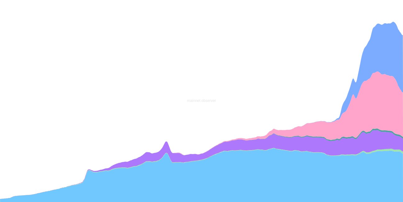 0xB10C's tweet card. Shows the UTXO set composition over time.