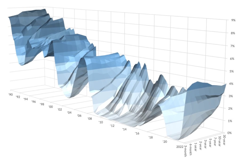 HelpMeViz's tweet card. See how to update the famous New York Times' 3D yield curve in Microsoft Excel--downloadable file included.