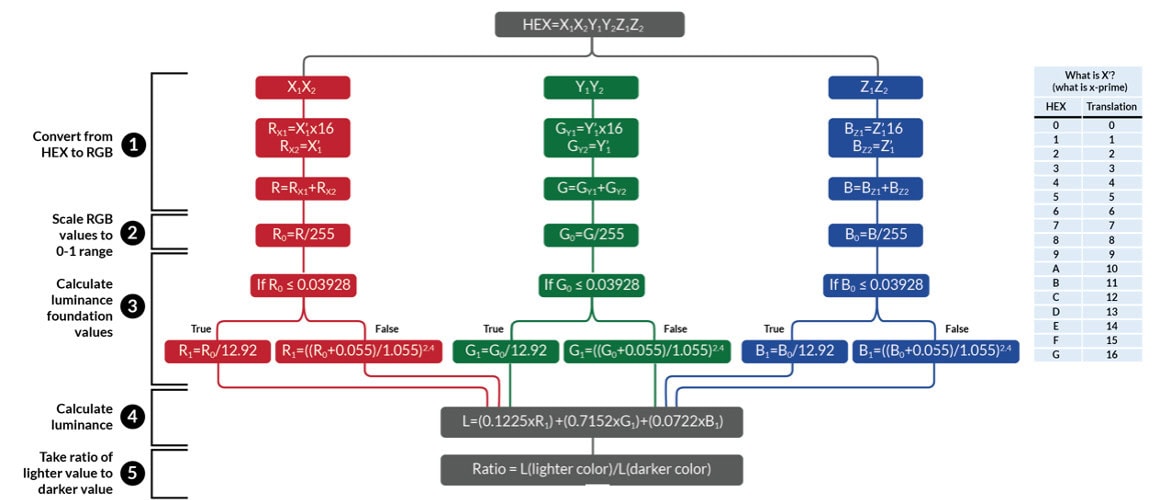 HelpMeViz's tweet card. Create a custom color contrast checker in Microsoft Excel by converting HEX codes to RGB and then calculating luminance ratios.